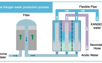 Apa Kangen puternic oxigenată prin procesul de electroliză